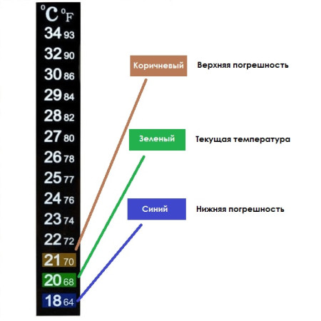 Термометр ЖК самоклеющийся для контроля процесса брожения в Чебоксарах